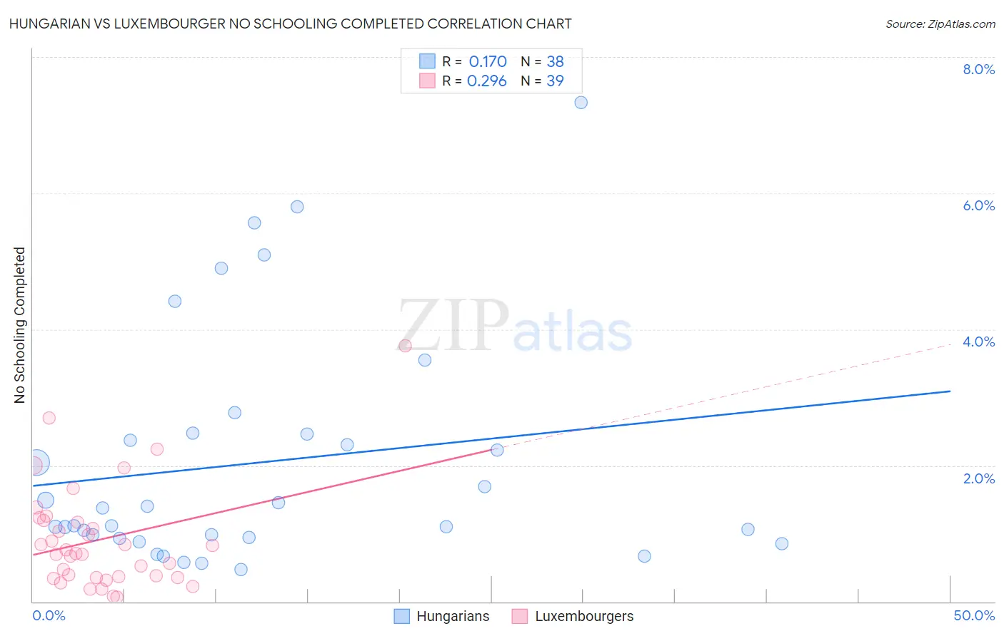 Hungarian vs Luxembourger No Schooling Completed