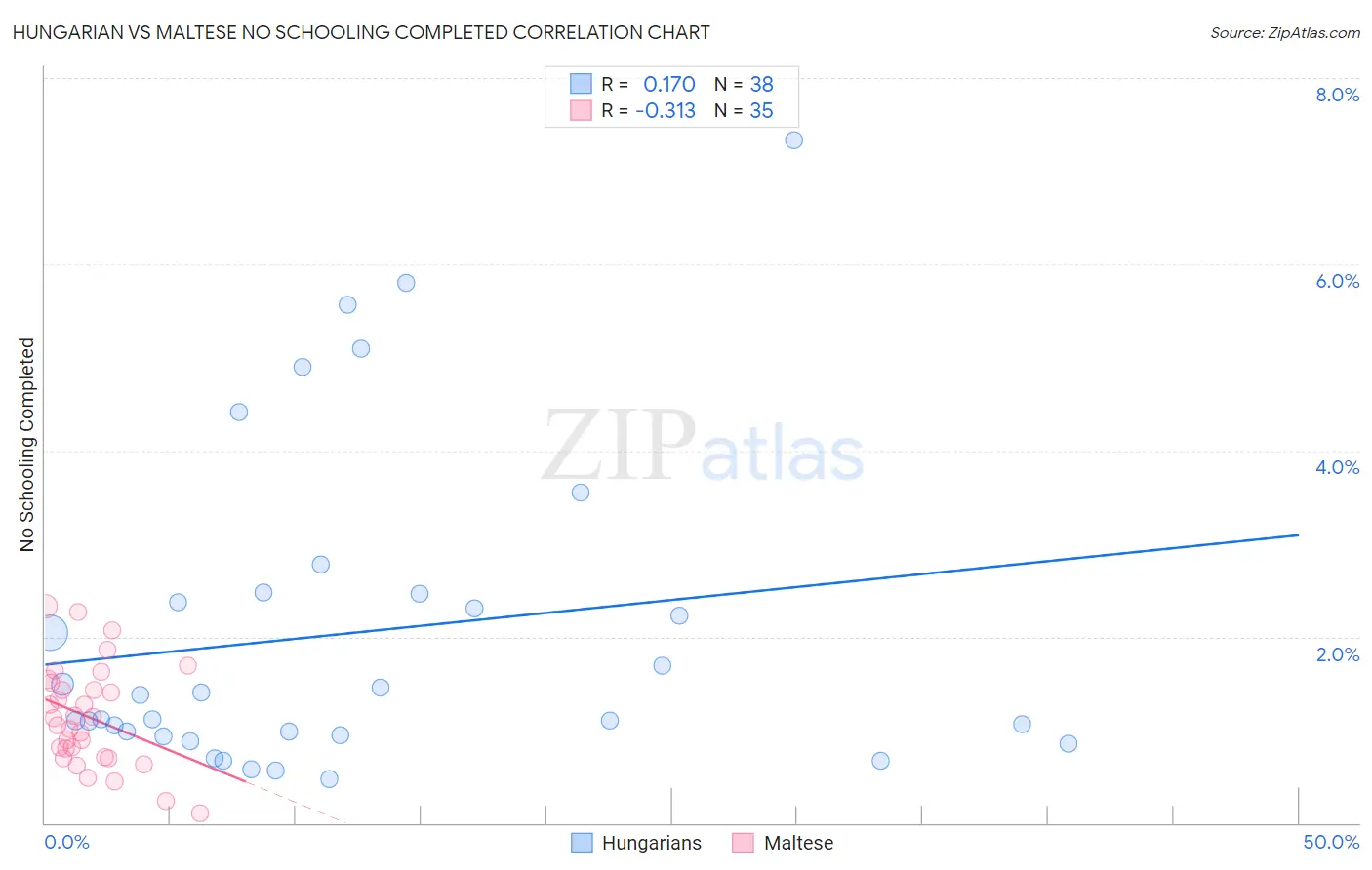 Hungarian vs Maltese No Schooling Completed