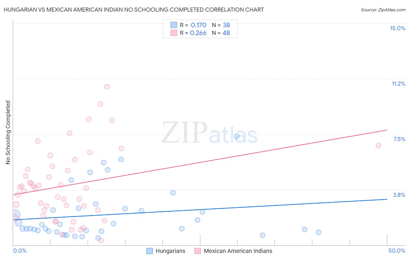 Hungarian vs Mexican American Indian No Schooling Completed