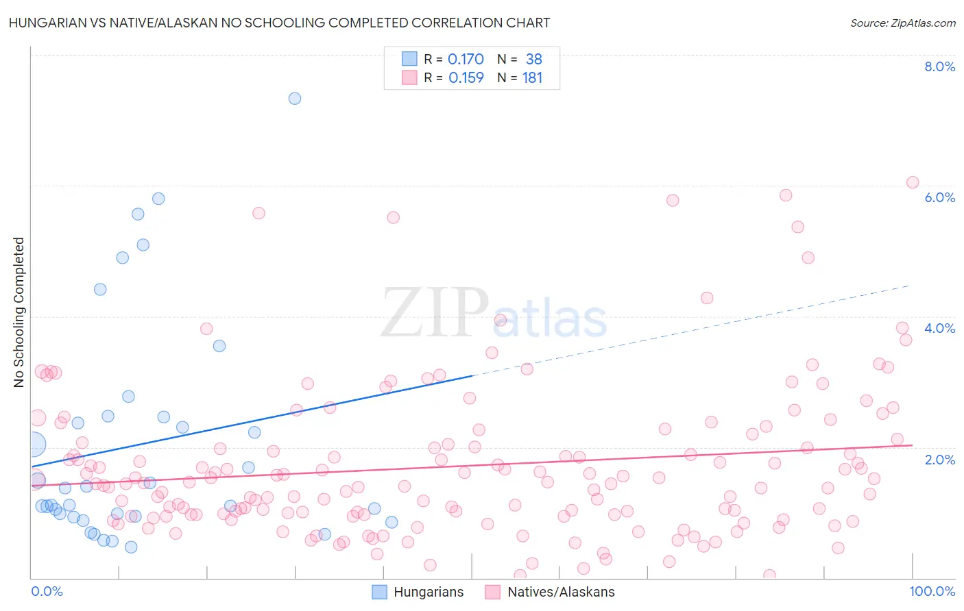 Hungarian vs Native/Alaskan No Schooling Completed