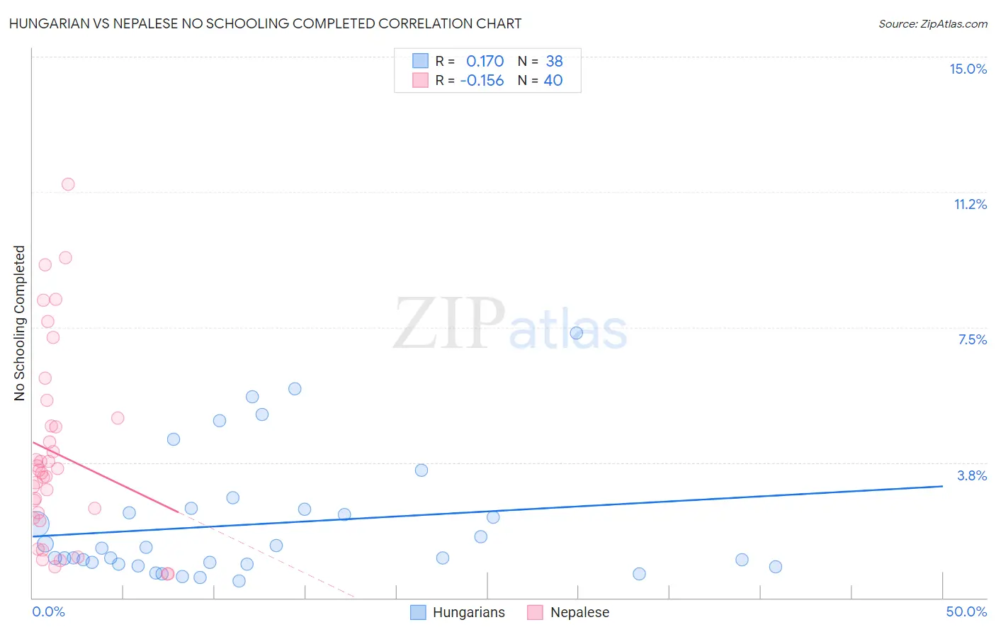 Hungarian vs Nepalese No Schooling Completed