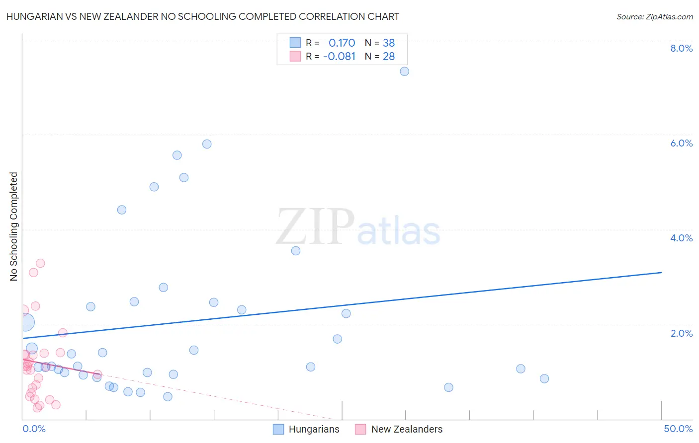 Hungarian vs New Zealander No Schooling Completed