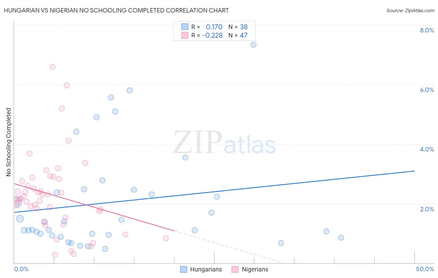 Hungarian vs Nigerian No Schooling Completed