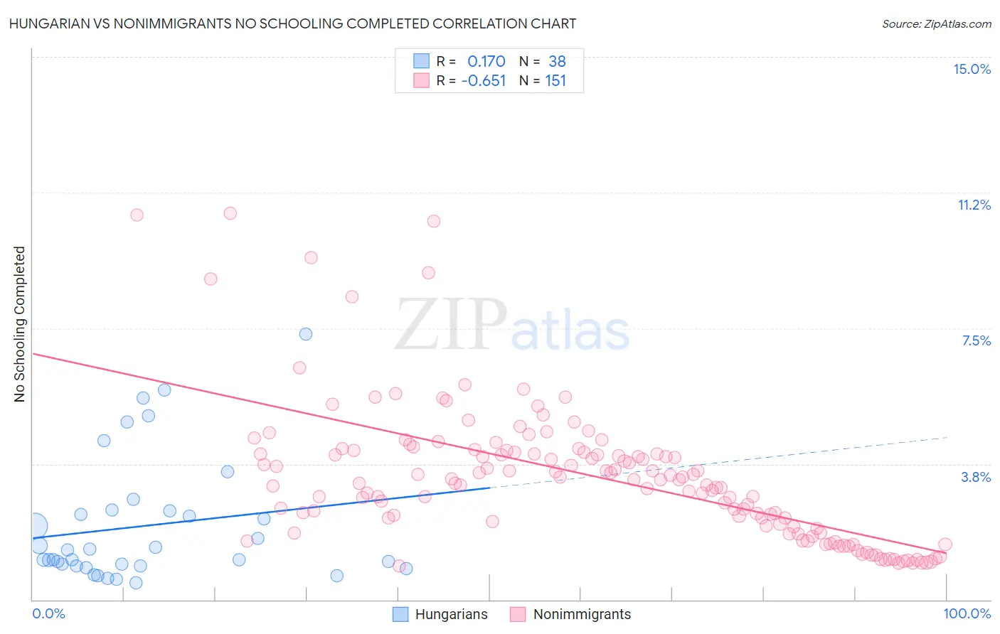 Hungarian vs Nonimmigrants No Schooling Completed