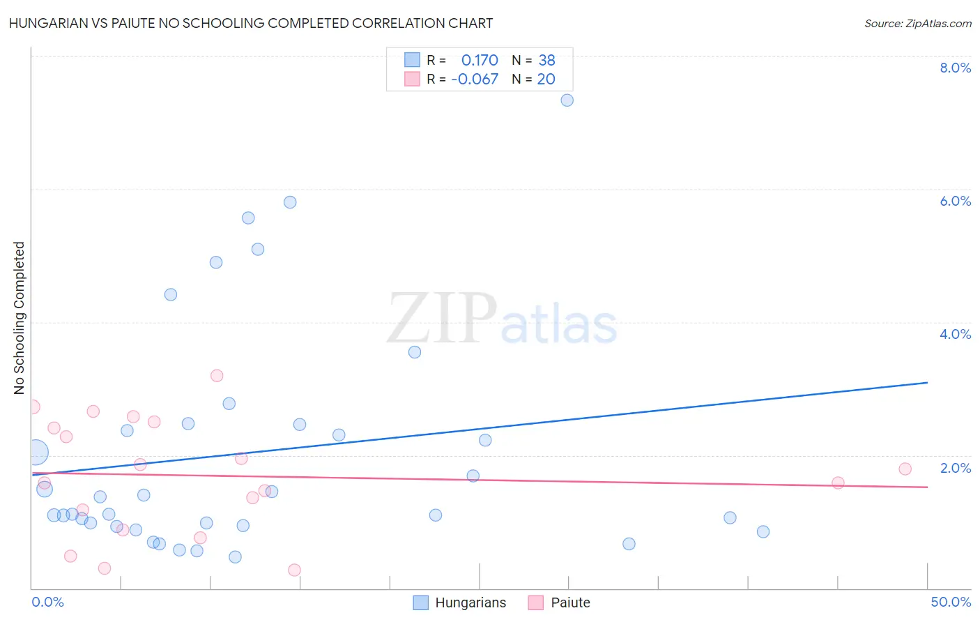 Hungarian vs Paiute No Schooling Completed