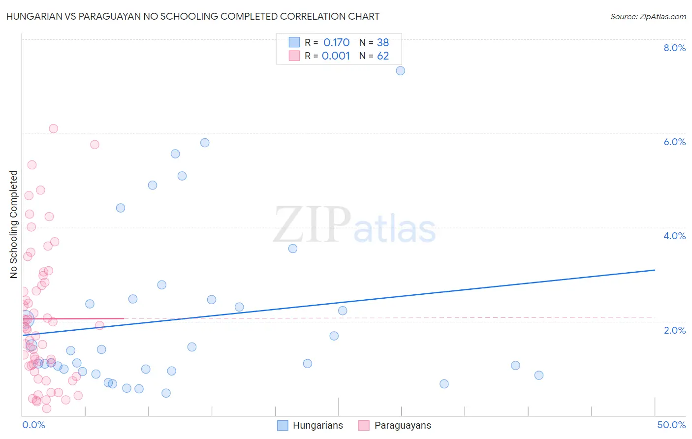 Hungarian vs Paraguayan No Schooling Completed