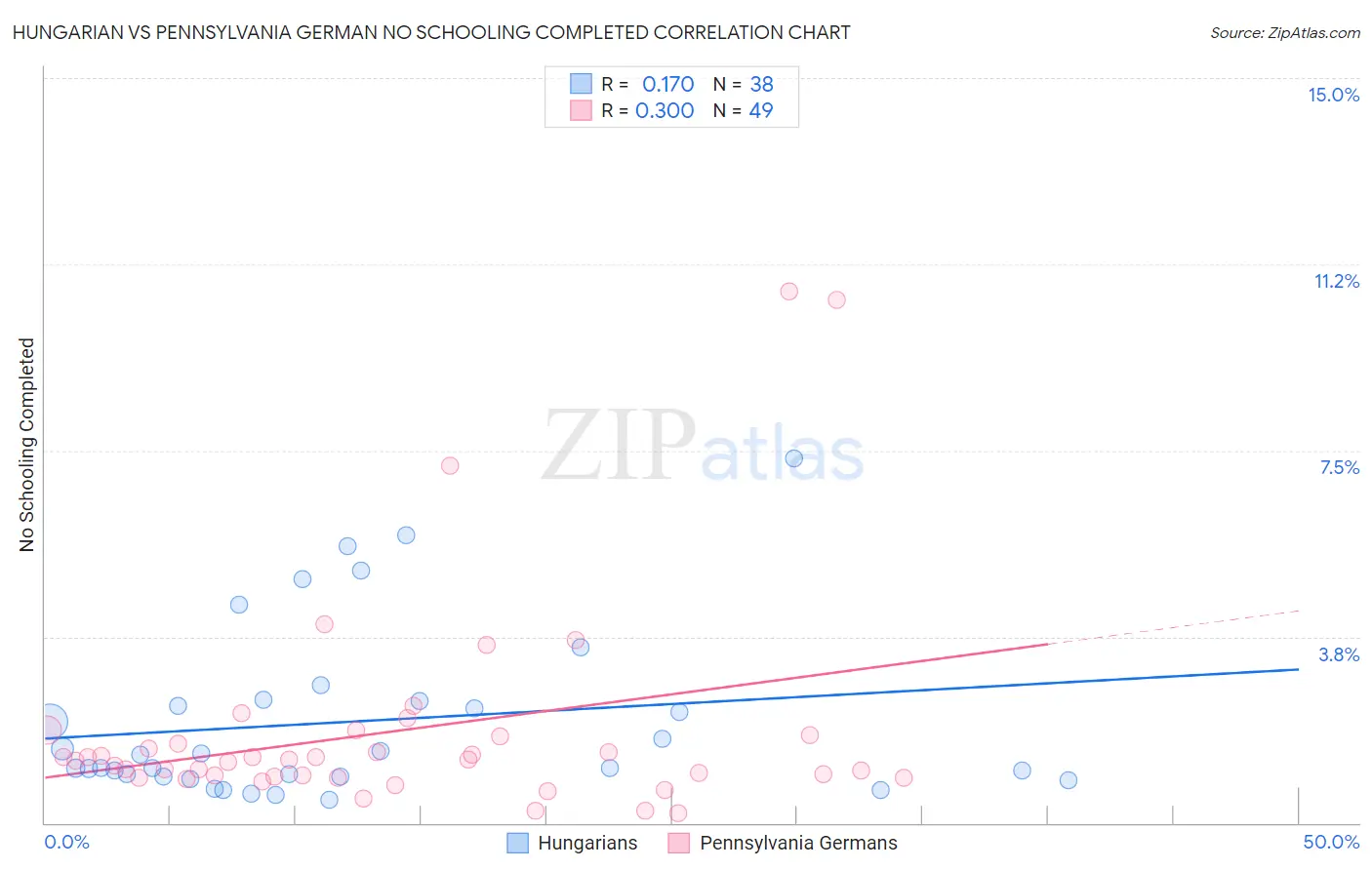 Hungarian vs Pennsylvania German No Schooling Completed
