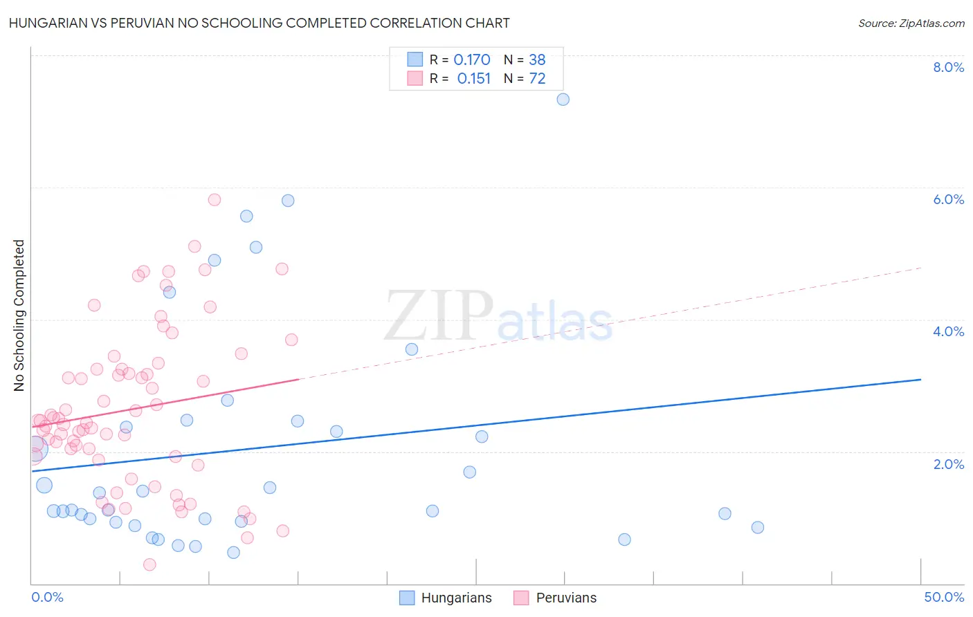 Hungarian vs Peruvian No Schooling Completed