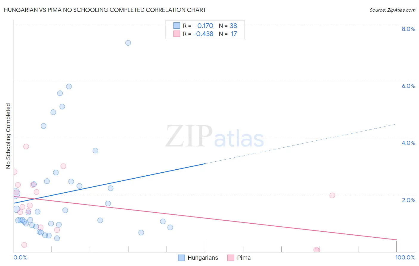 Hungarian vs Pima No Schooling Completed