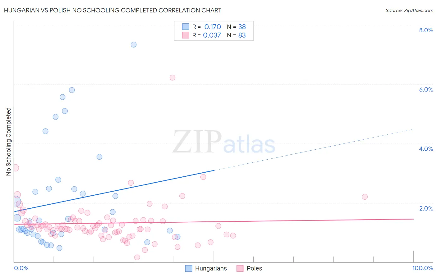 Hungarian vs Polish No Schooling Completed