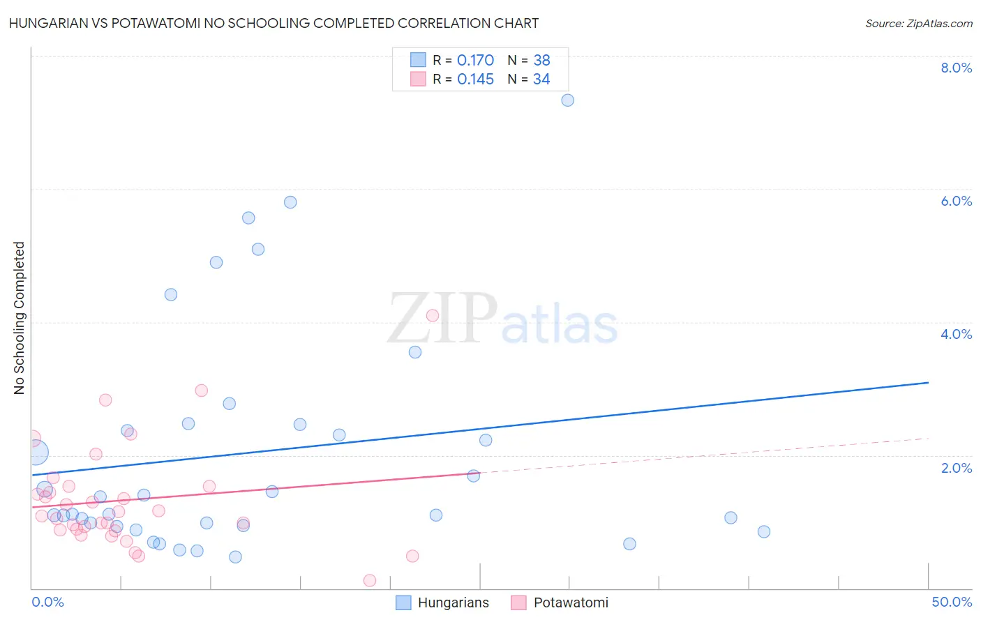 Hungarian vs Potawatomi No Schooling Completed