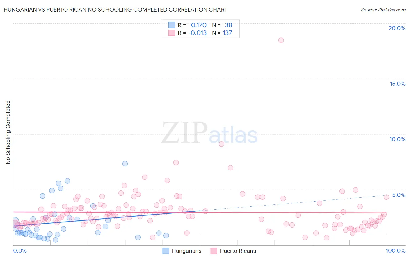 Hungarian vs Puerto Rican No Schooling Completed