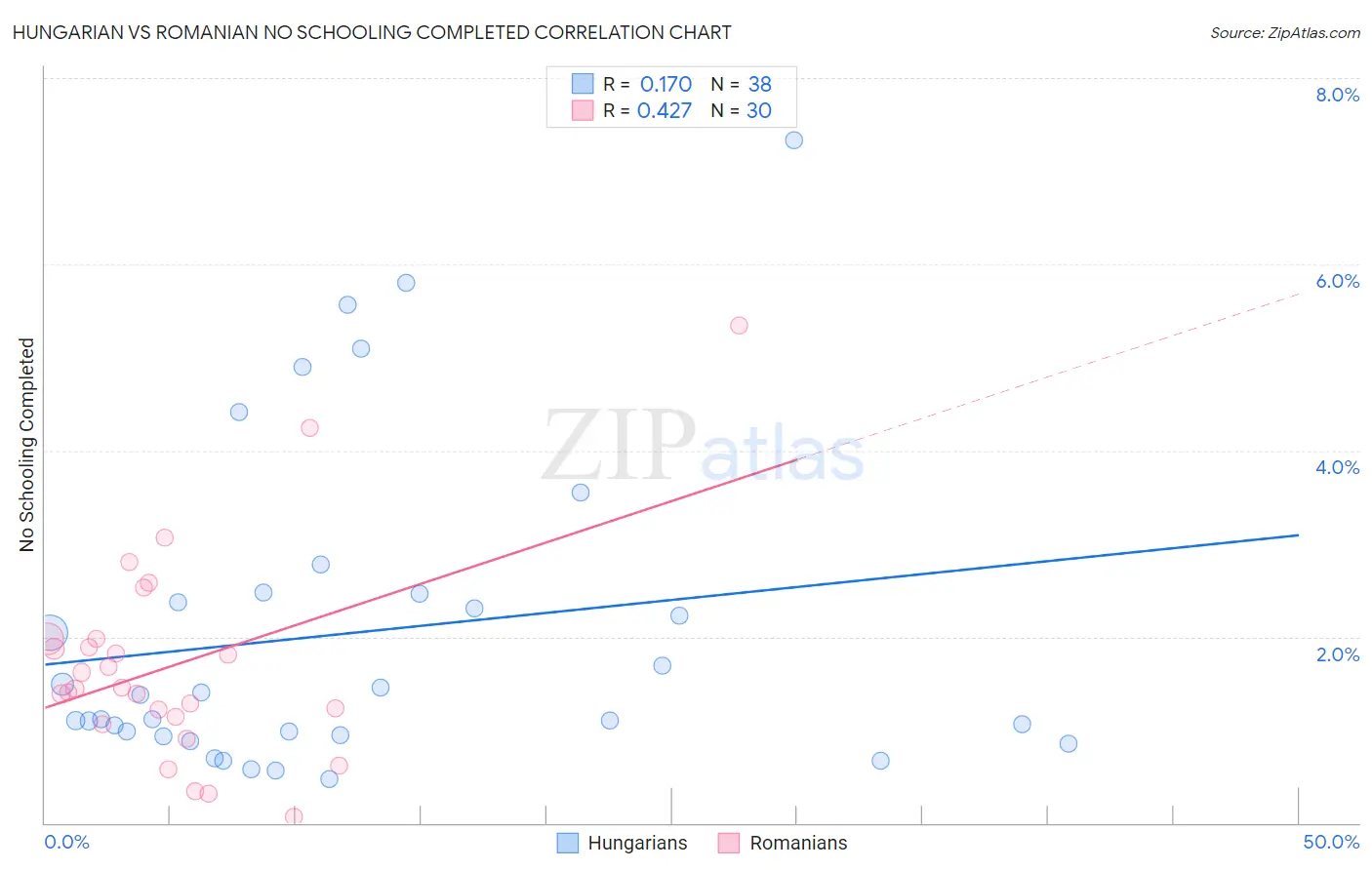 Hungarian vs Romanian No Schooling Completed