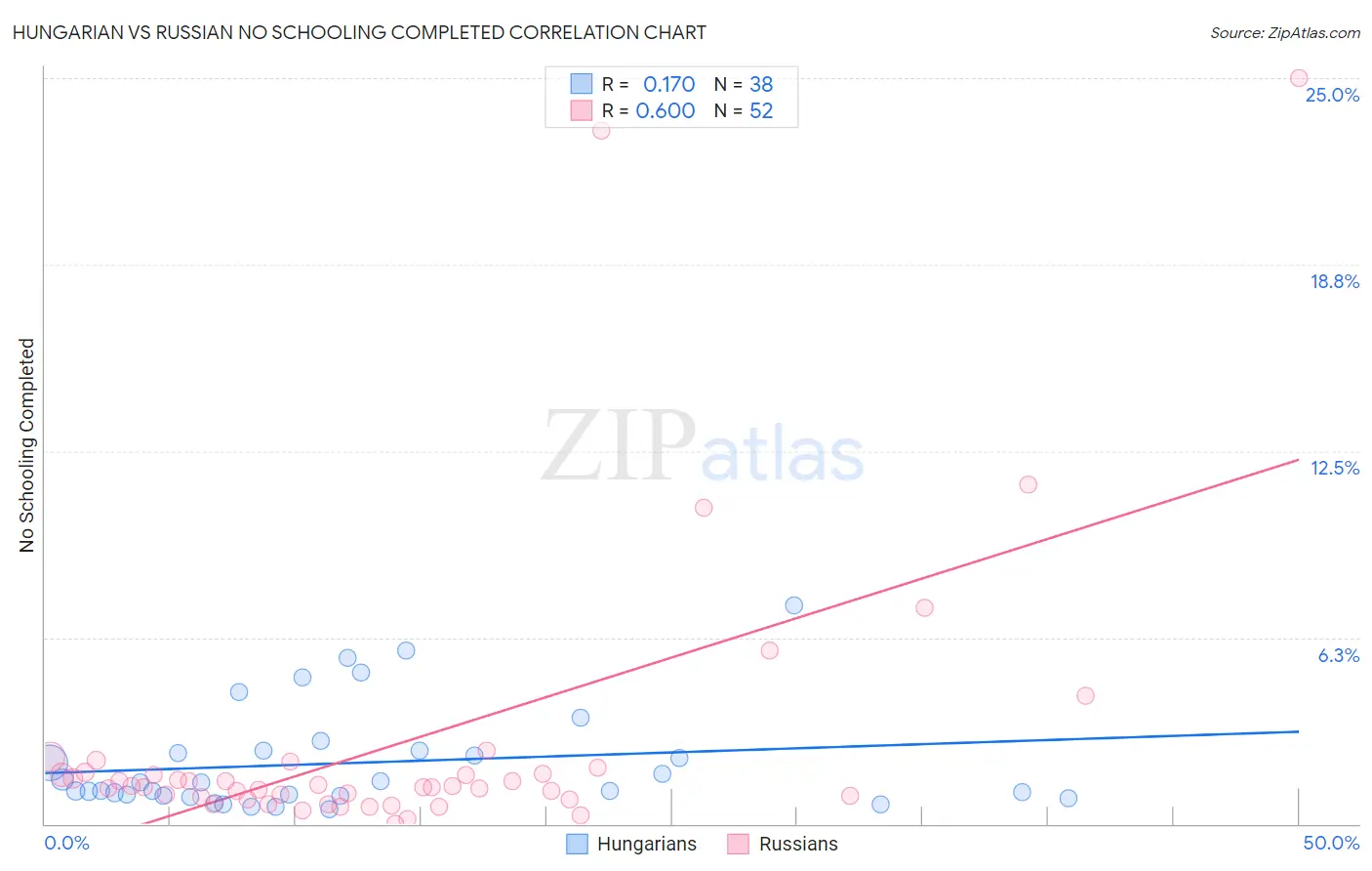 Hungarian vs Russian No Schooling Completed