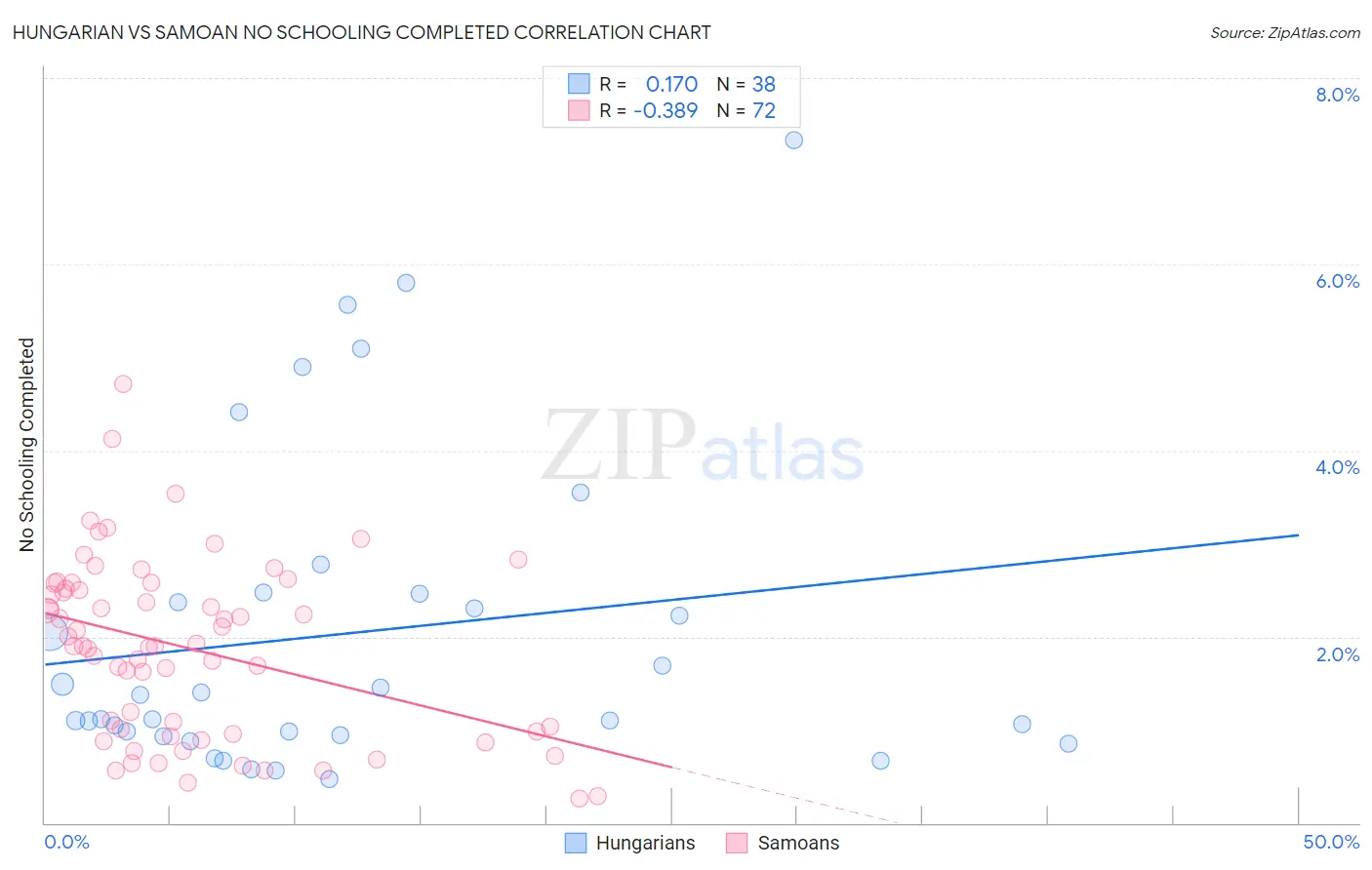 Hungarian vs Samoan No Schooling Completed