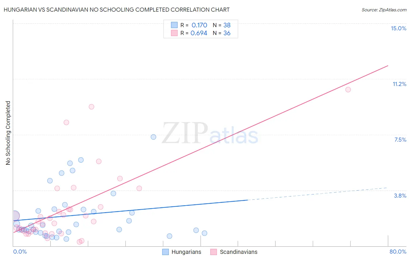 Hungarian vs Scandinavian No Schooling Completed