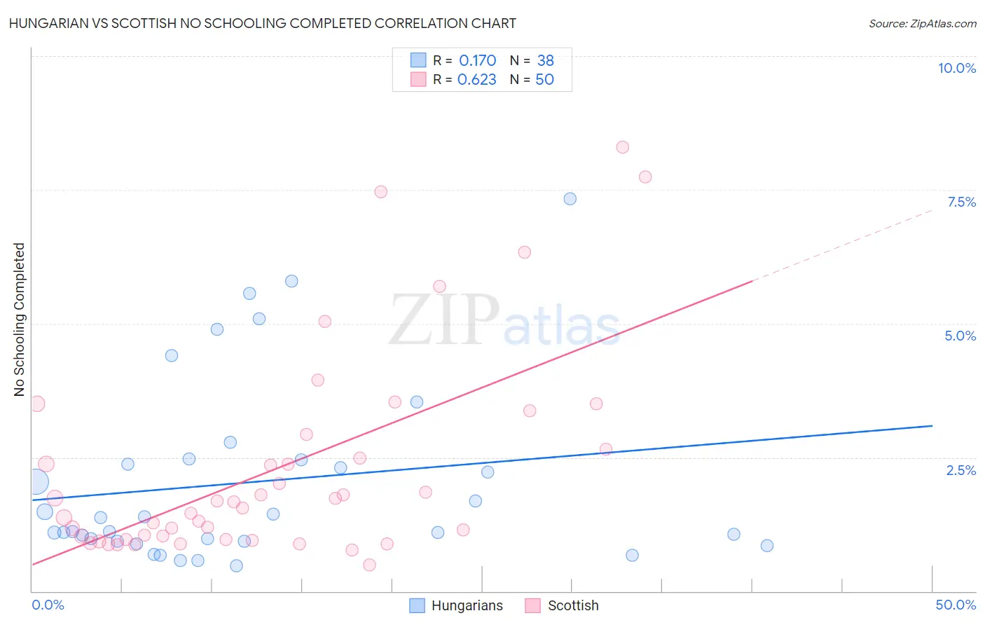 Hungarian vs Scottish No Schooling Completed