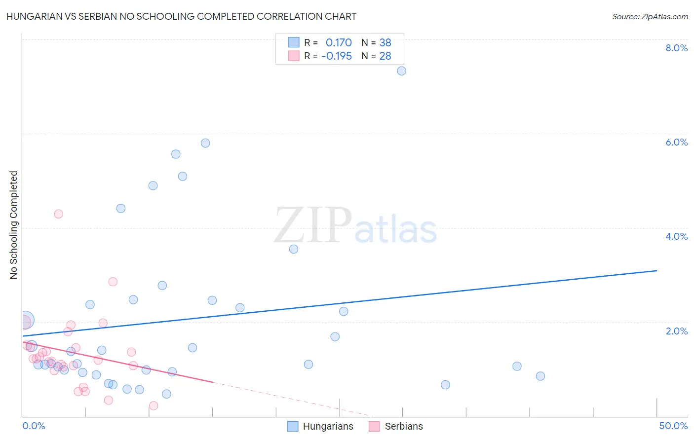 Hungarian vs Serbian No Schooling Completed