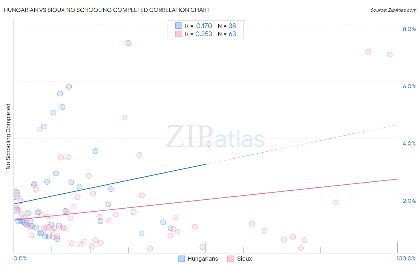 Hungarian vs Sioux No Schooling Completed