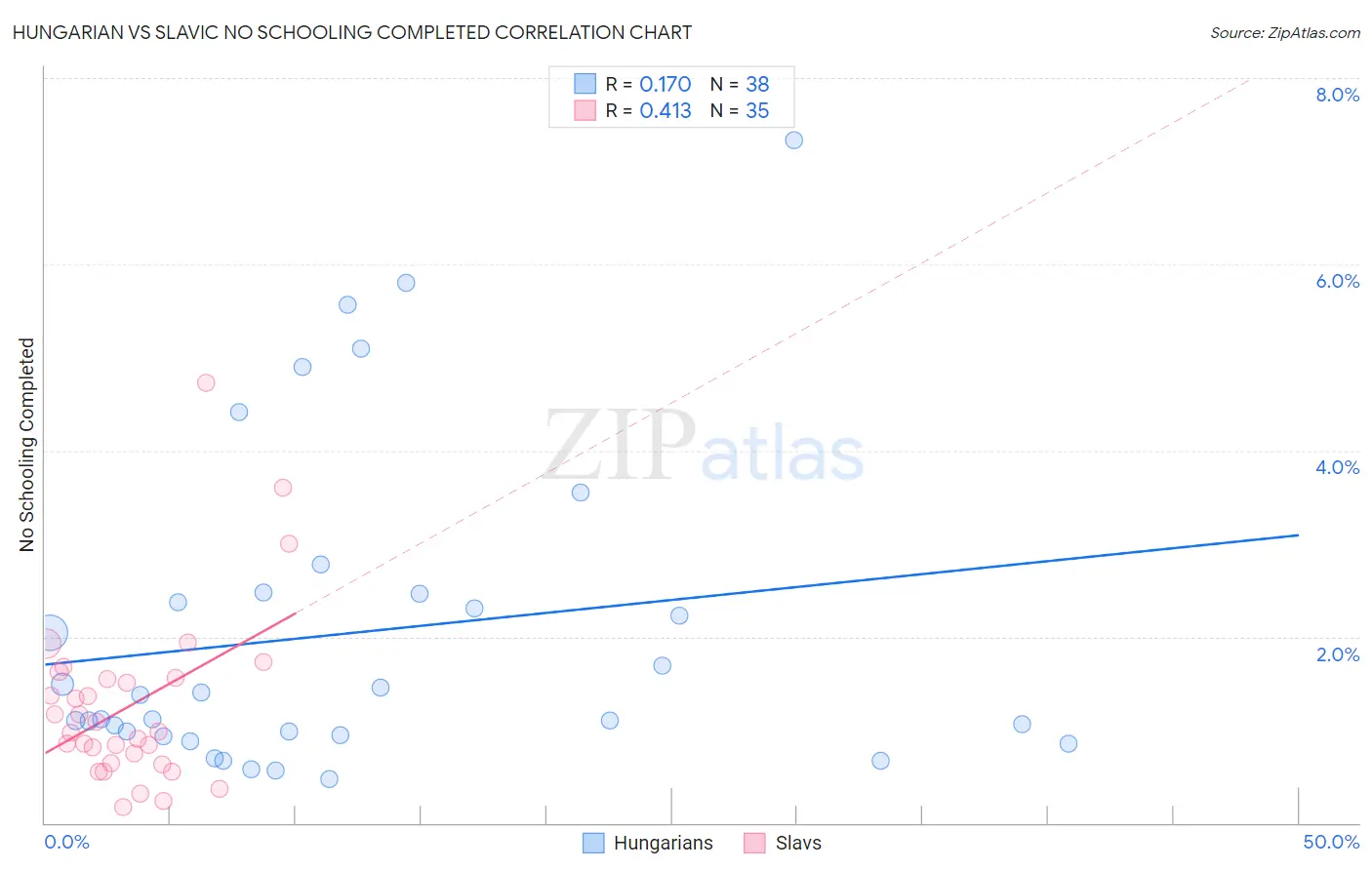 Hungarian vs Slavic No Schooling Completed