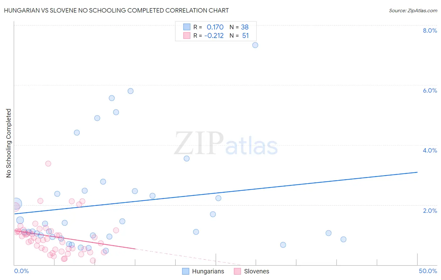 Hungarian vs Slovene No Schooling Completed