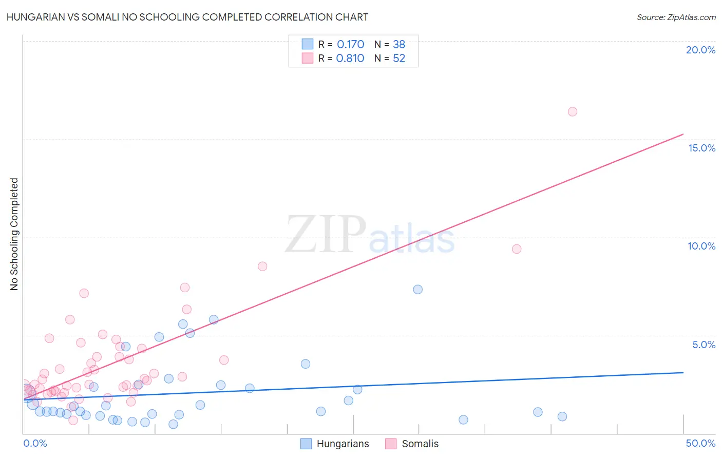Hungarian vs Somali No Schooling Completed