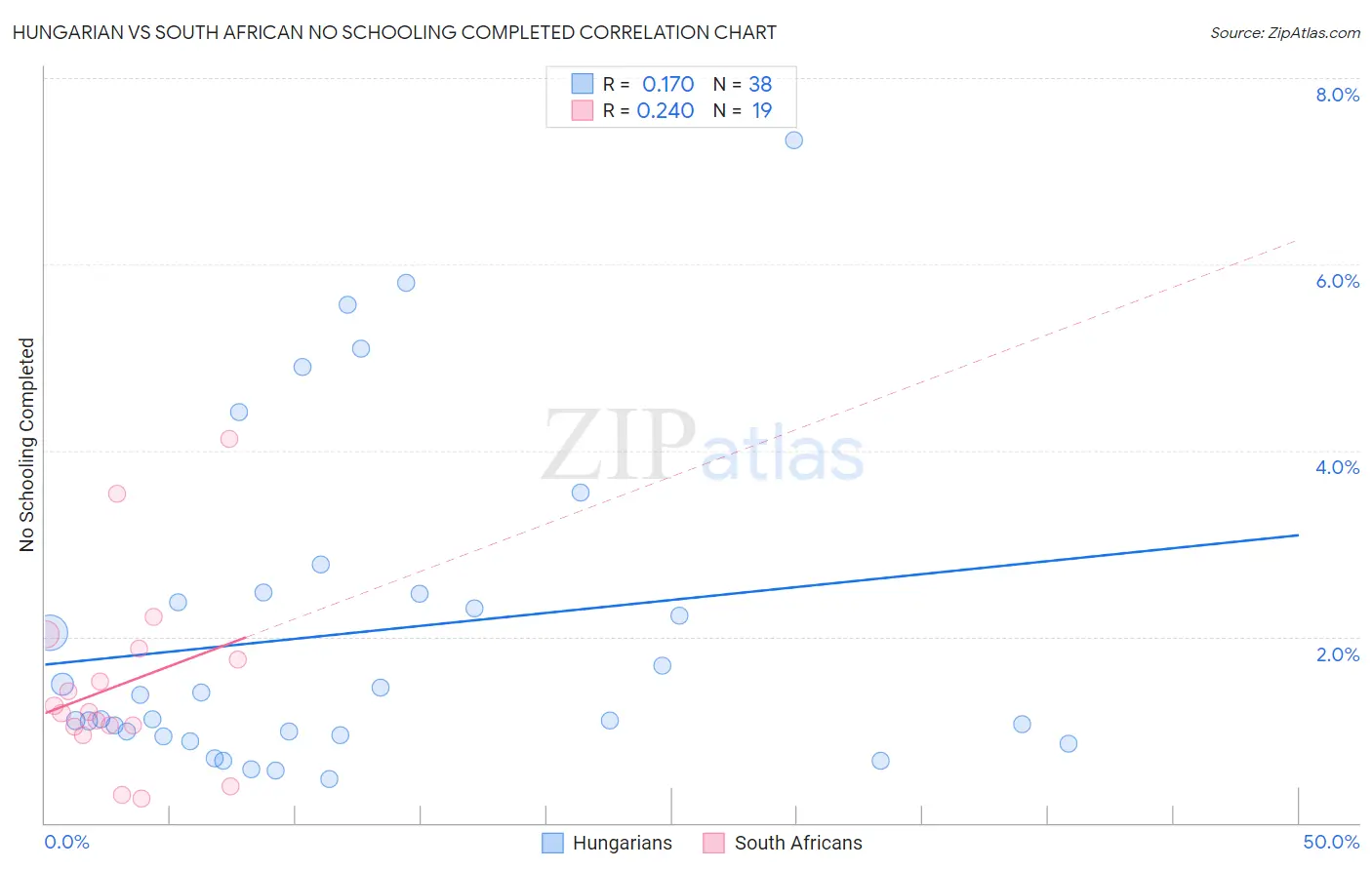 Hungarian vs South African No Schooling Completed