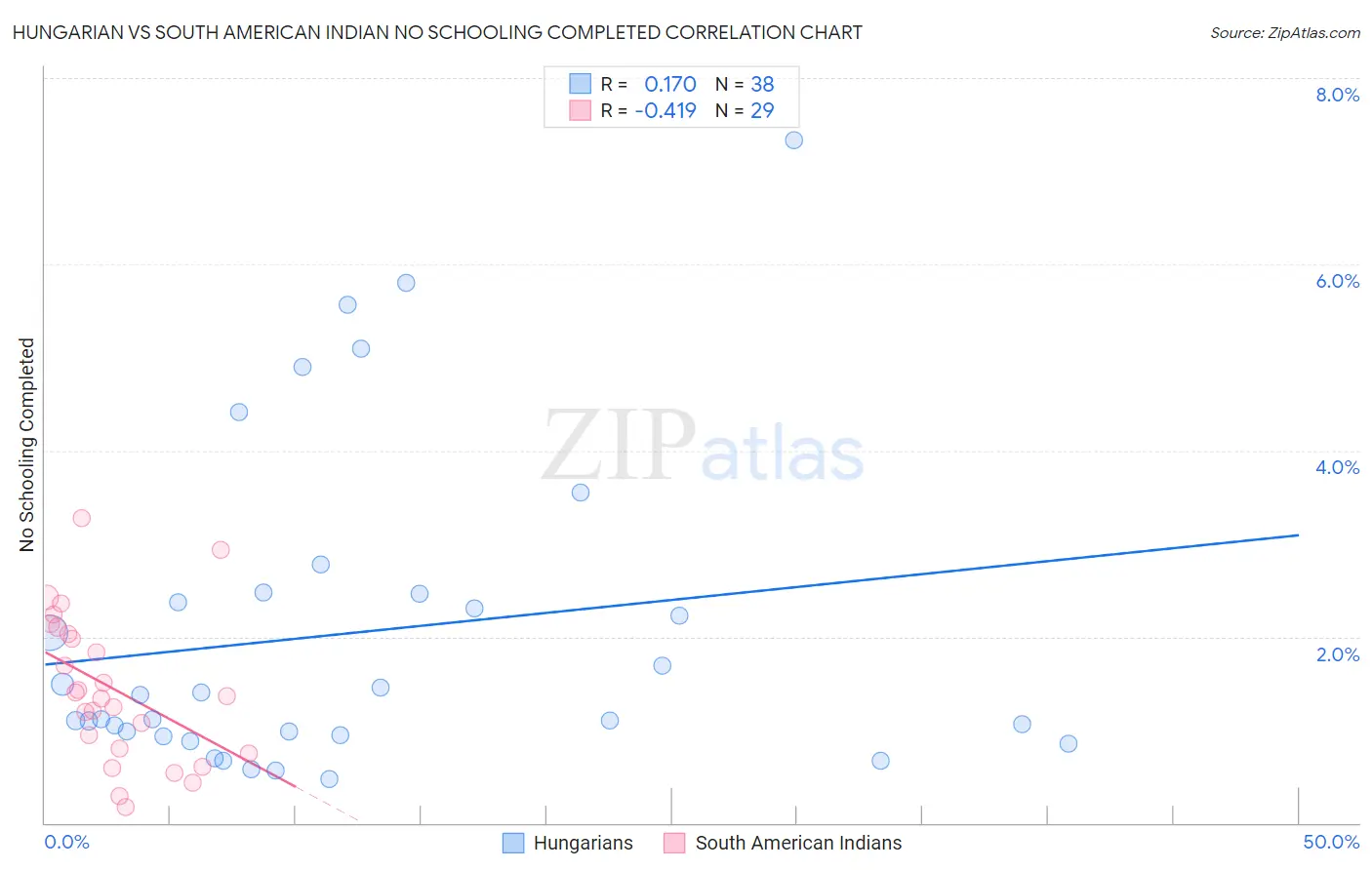Hungarian vs South American Indian No Schooling Completed