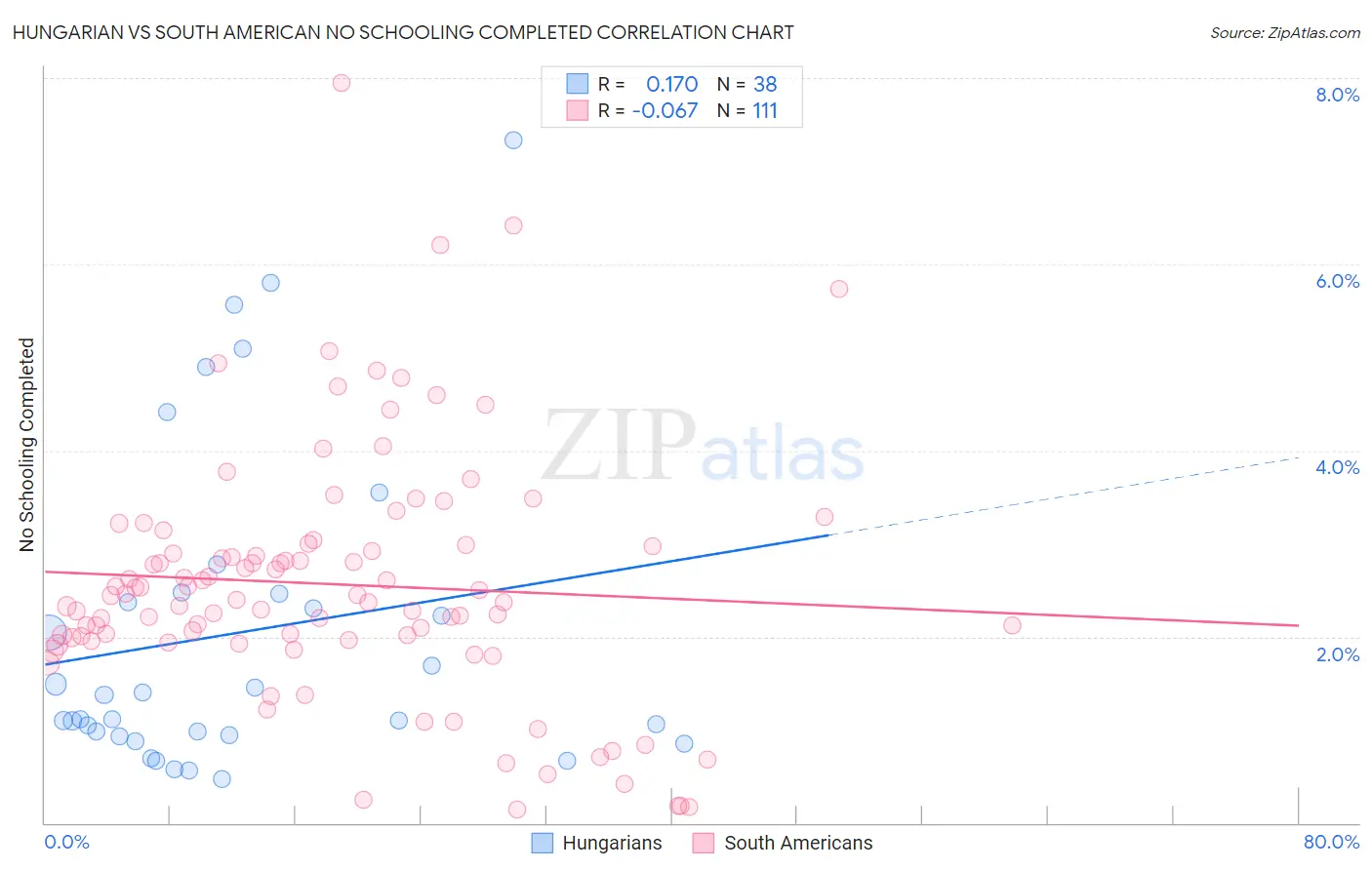 Hungarian vs South American No Schooling Completed