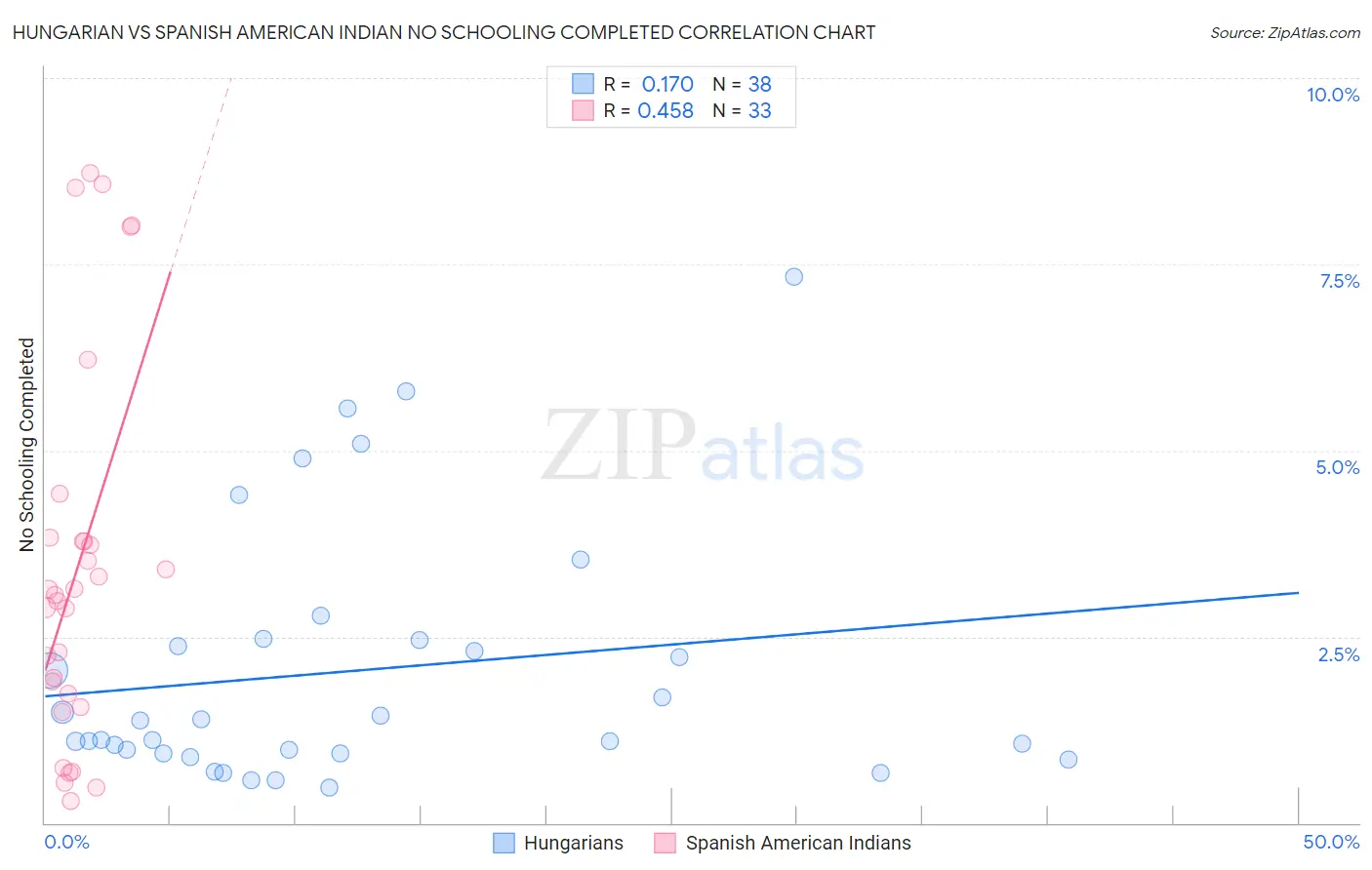 Hungarian vs Spanish American Indian No Schooling Completed