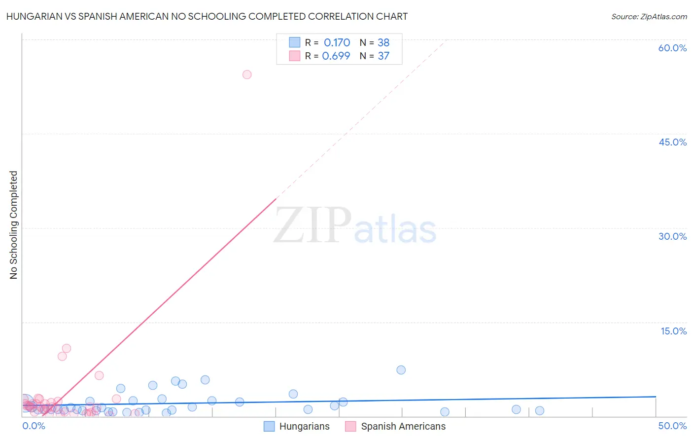 Hungarian vs Spanish American No Schooling Completed