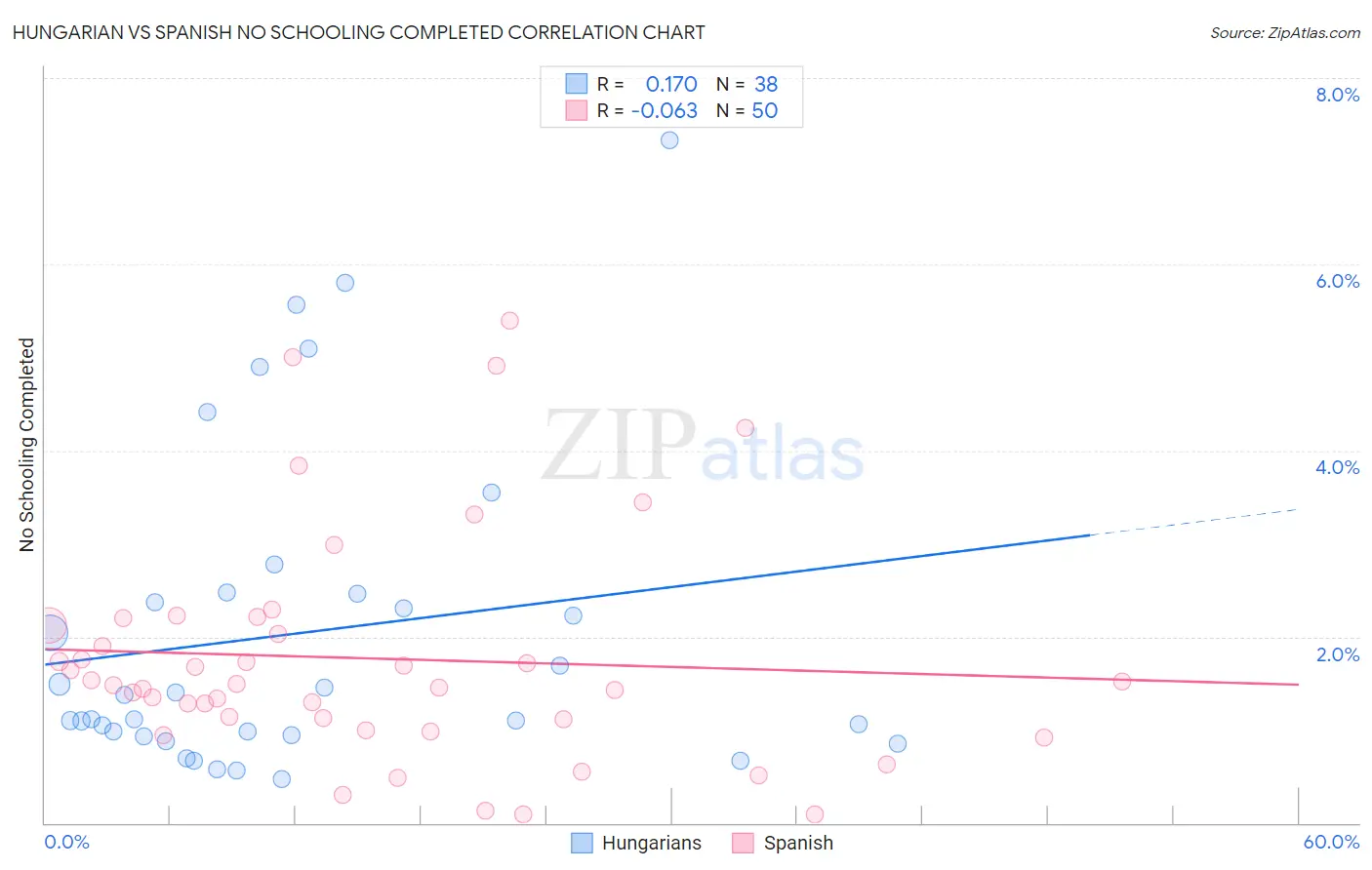 Hungarian vs Spanish No Schooling Completed