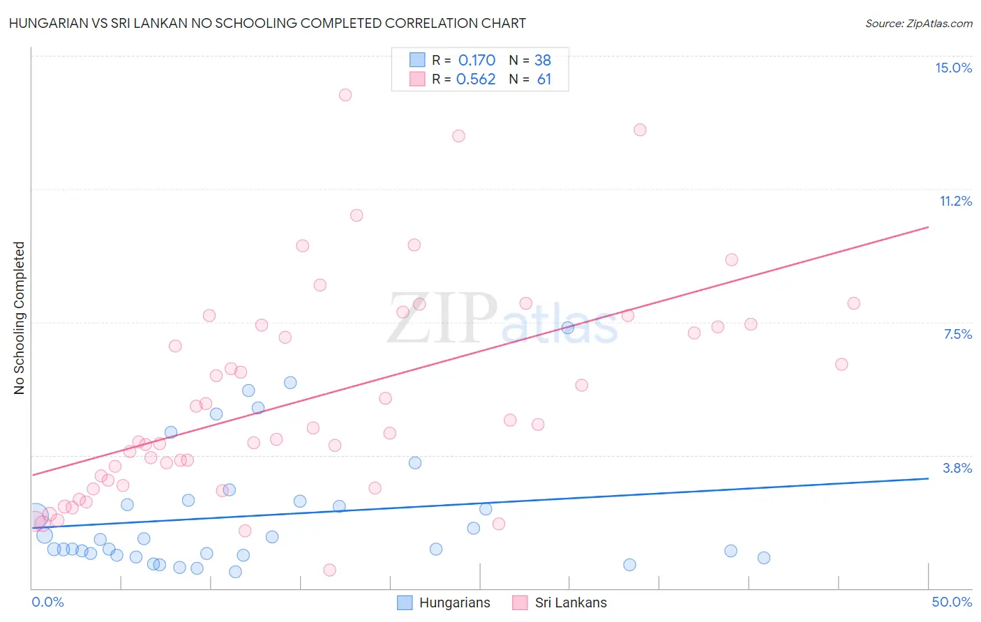 Hungarian vs Sri Lankan No Schooling Completed