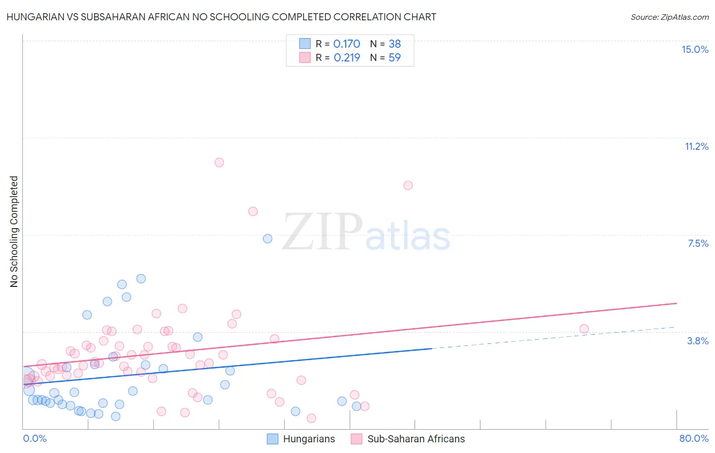 Hungarian vs Subsaharan African No Schooling Completed