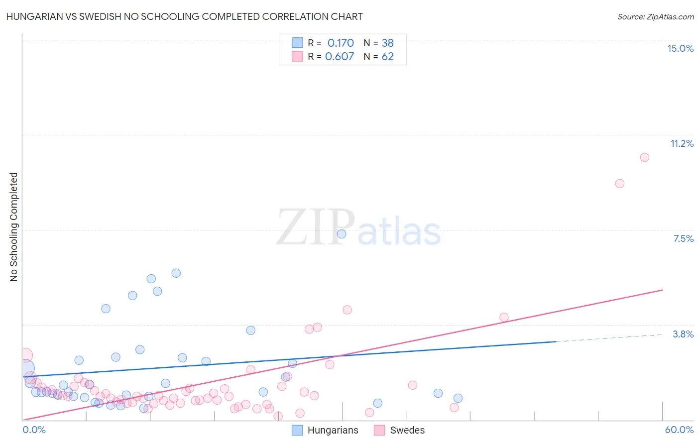 Hungarian vs Swedish No Schooling Completed