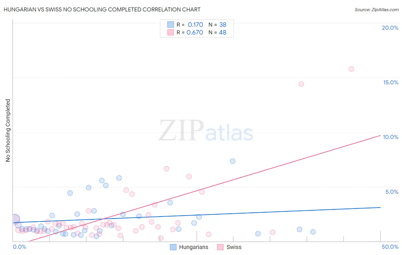 Hungarian vs Swiss No Schooling Completed