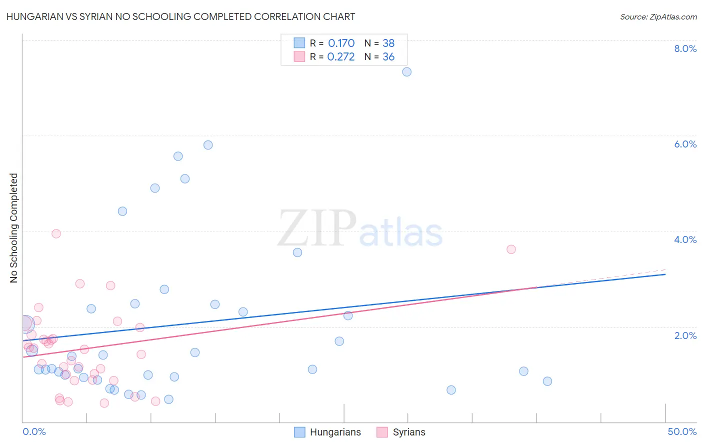 Hungarian vs Syrian No Schooling Completed