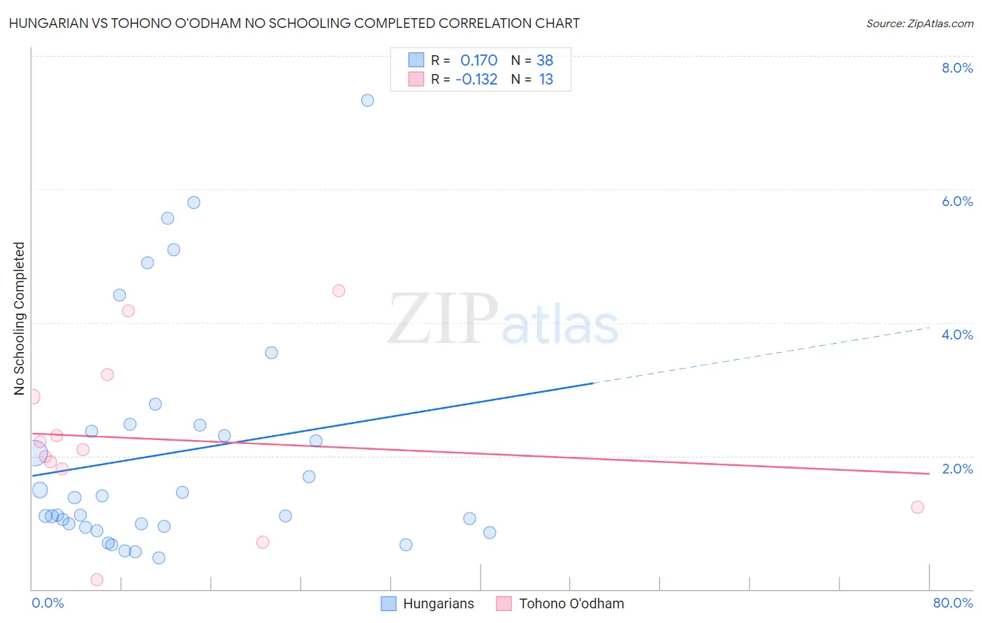 Hungarian vs Tohono O'odham No Schooling Completed