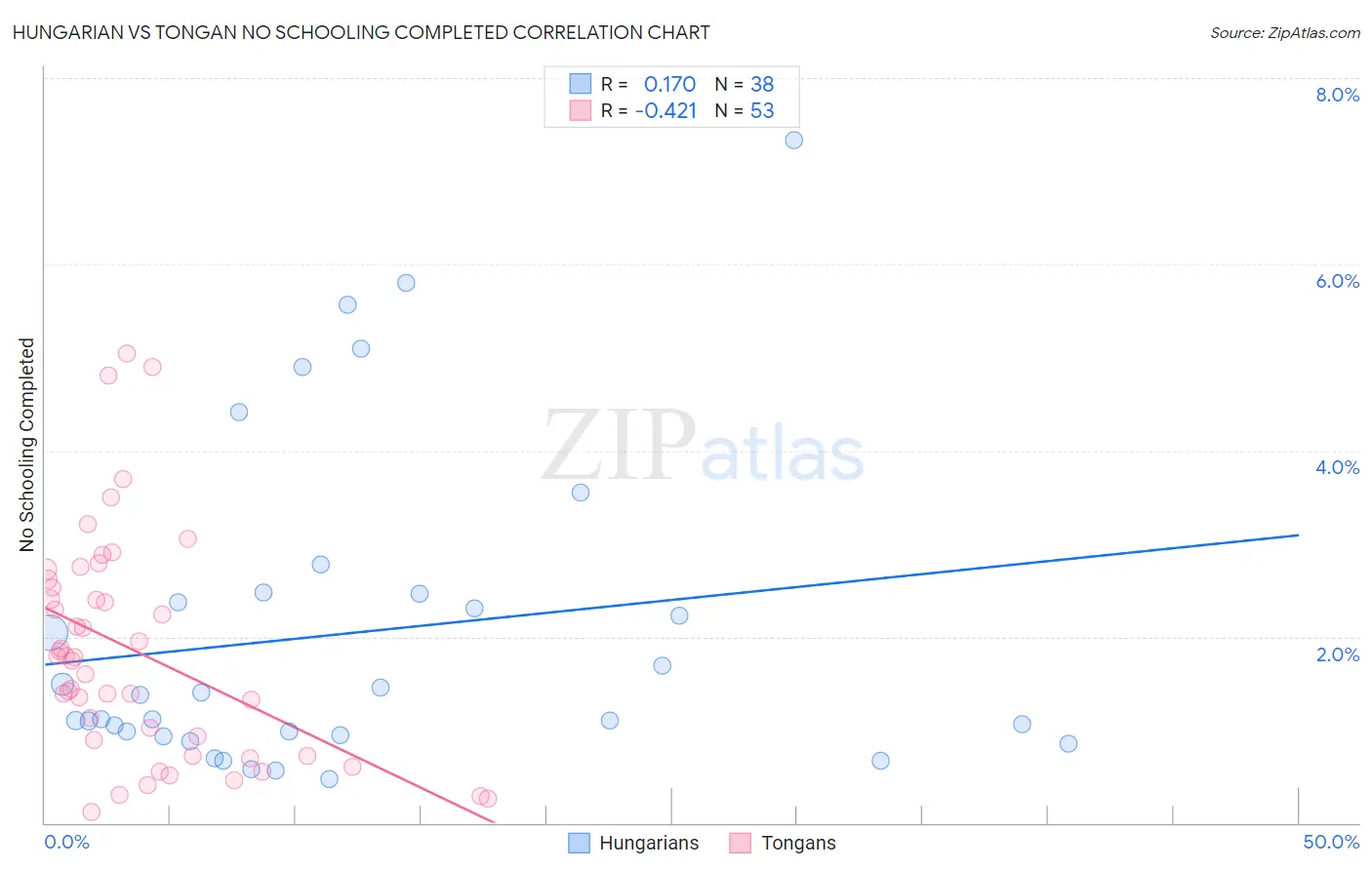 Hungarian vs Tongan No Schooling Completed