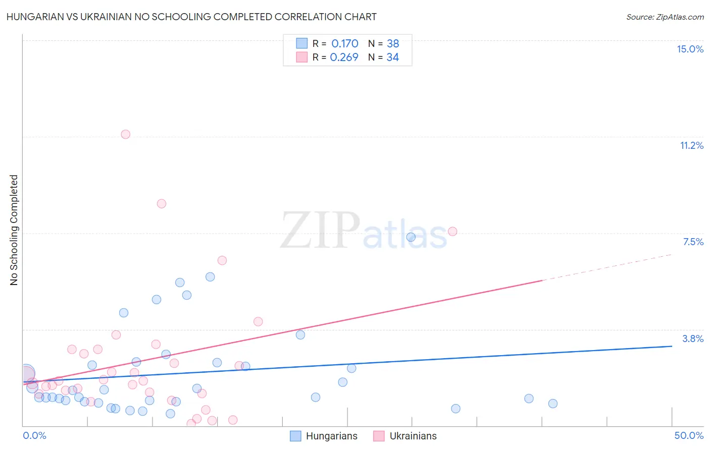 Hungarian vs Ukrainian No Schooling Completed