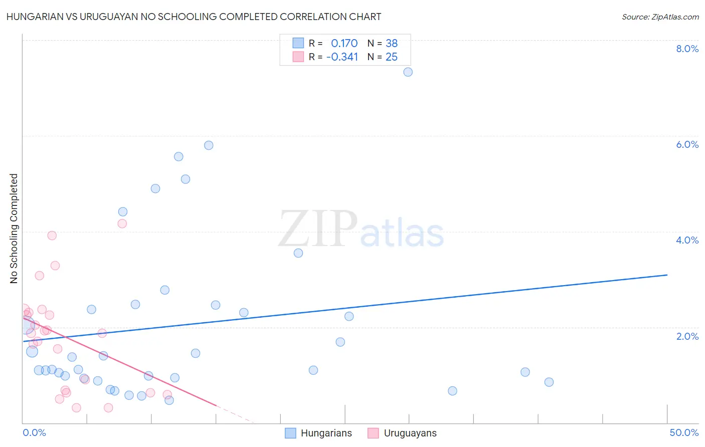 Hungarian vs Uruguayan No Schooling Completed