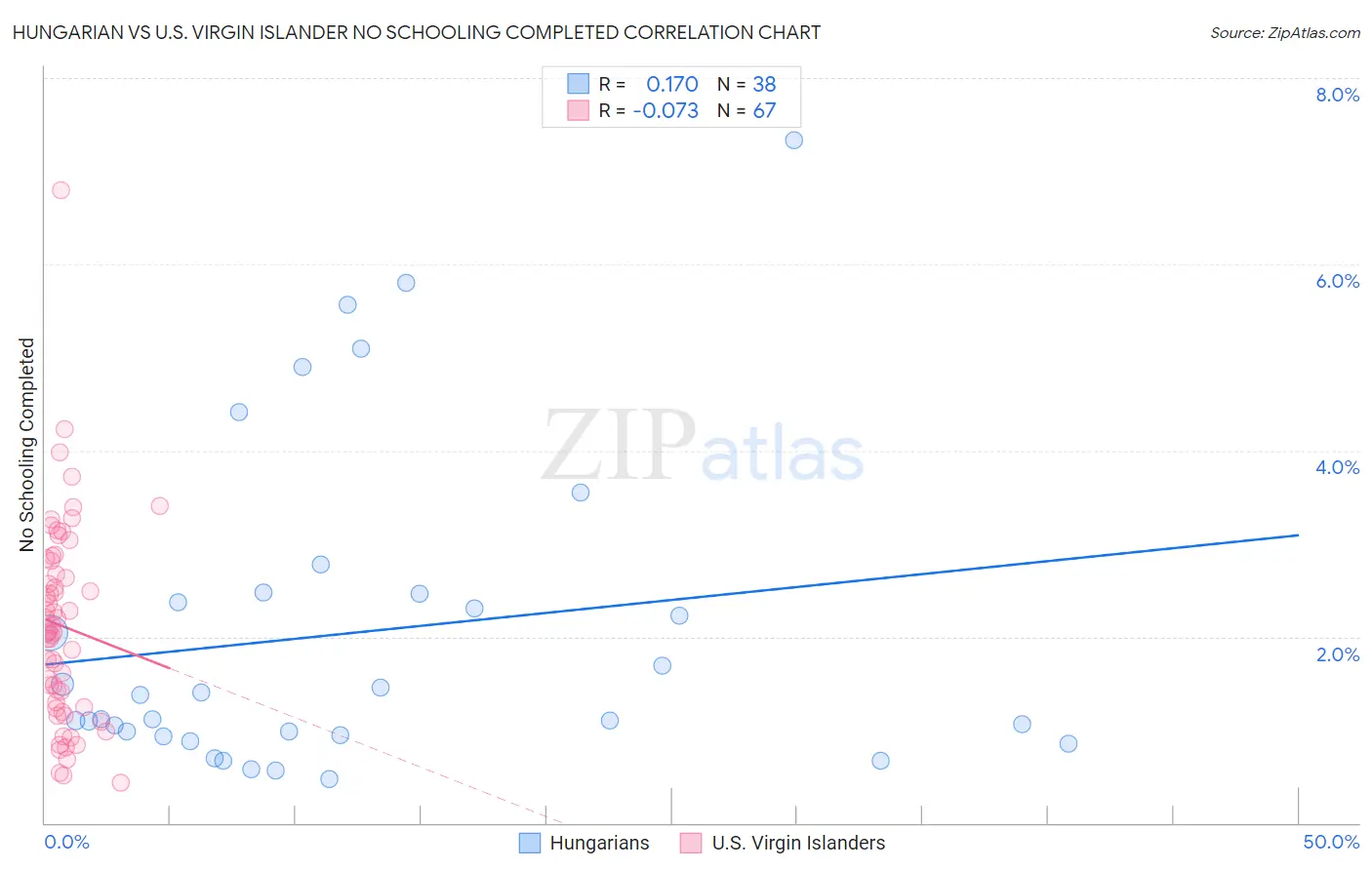 Hungarian vs U.S. Virgin Islander No Schooling Completed