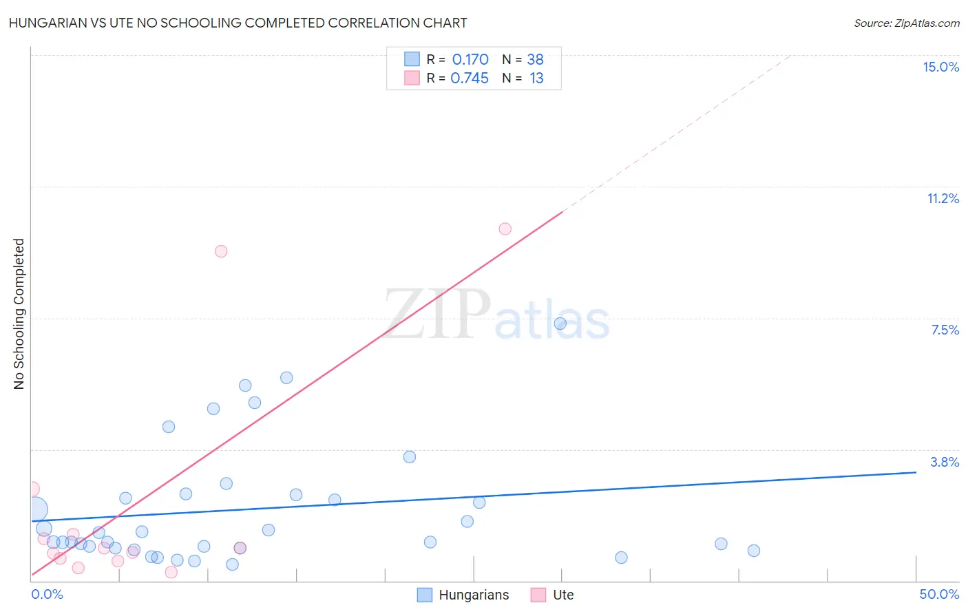Hungarian vs Ute No Schooling Completed