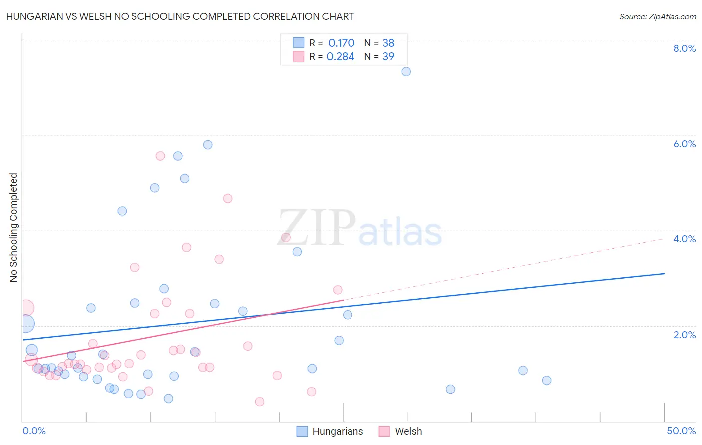 Hungarian vs Welsh No Schooling Completed
