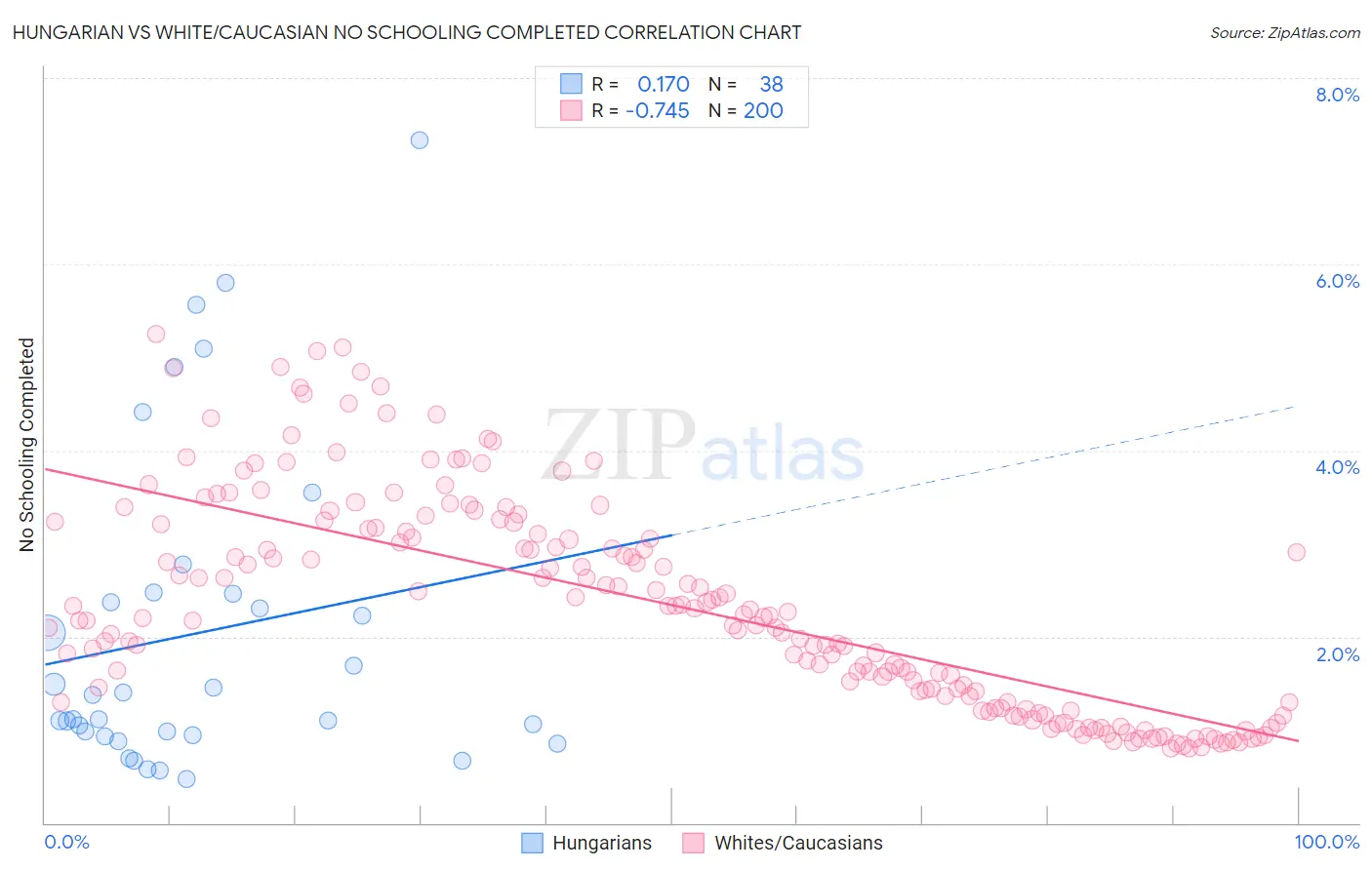Hungarian vs White/Caucasian No Schooling Completed