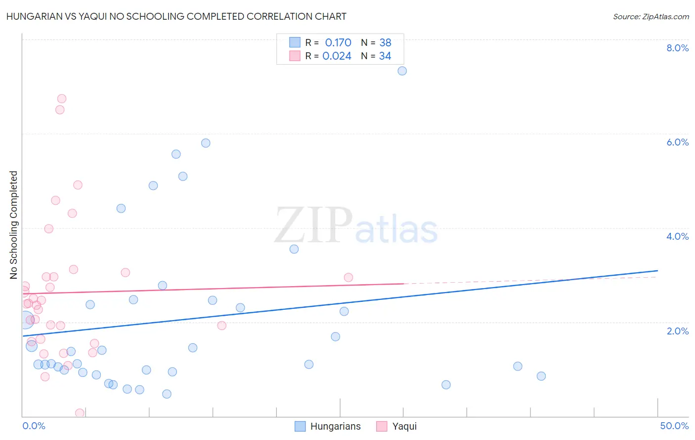 Hungarian vs Yaqui No Schooling Completed
