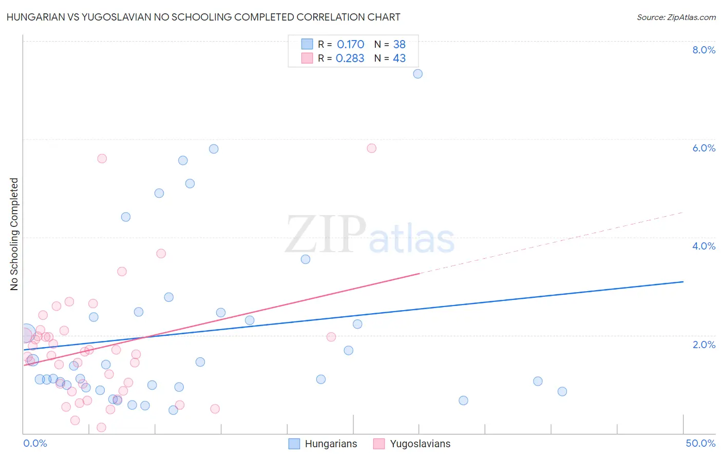 Hungarian vs Yugoslavian No Schooling Completed