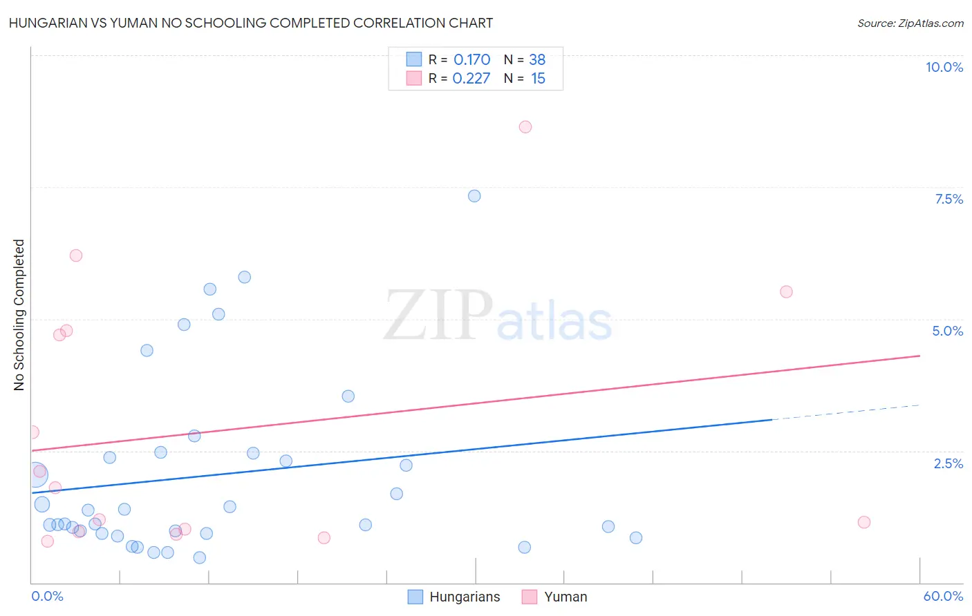 Hungarian vs Yuman No Schooling Completed