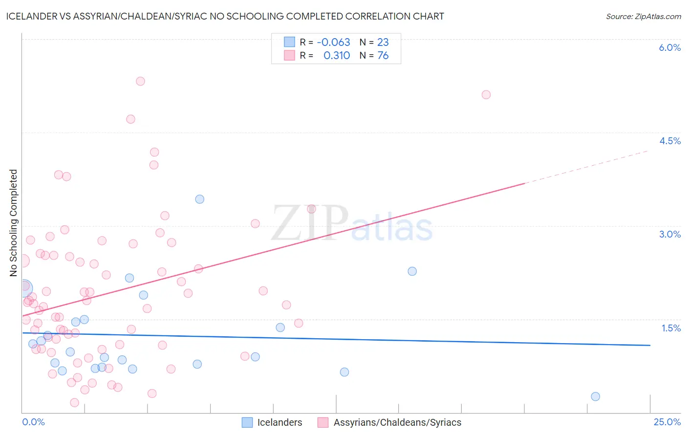 Icelander vs Assyrian/Chaldean/Syriac No Schooling Completed