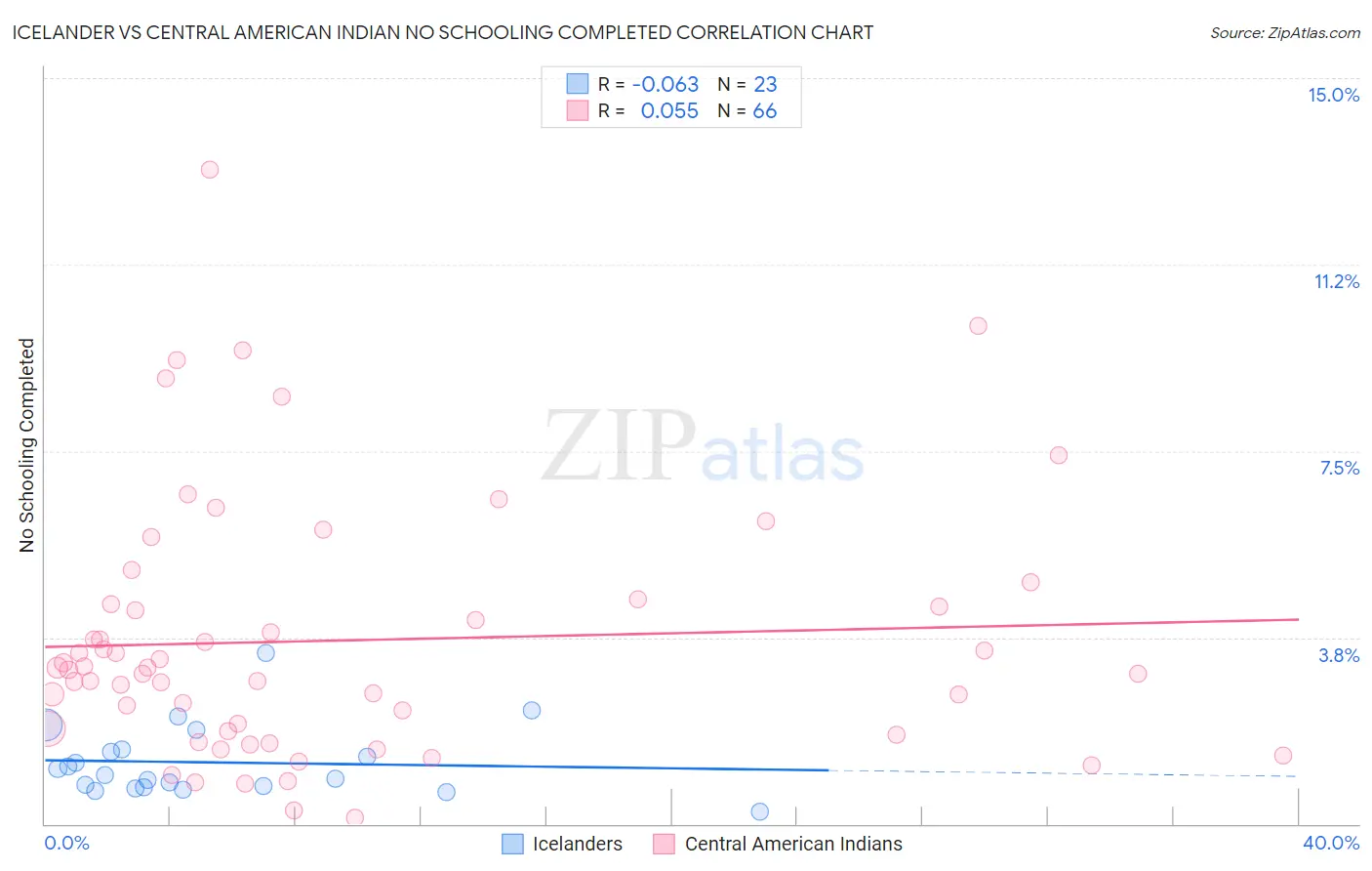 Icelander vs Central American Indian No Schooling Completed